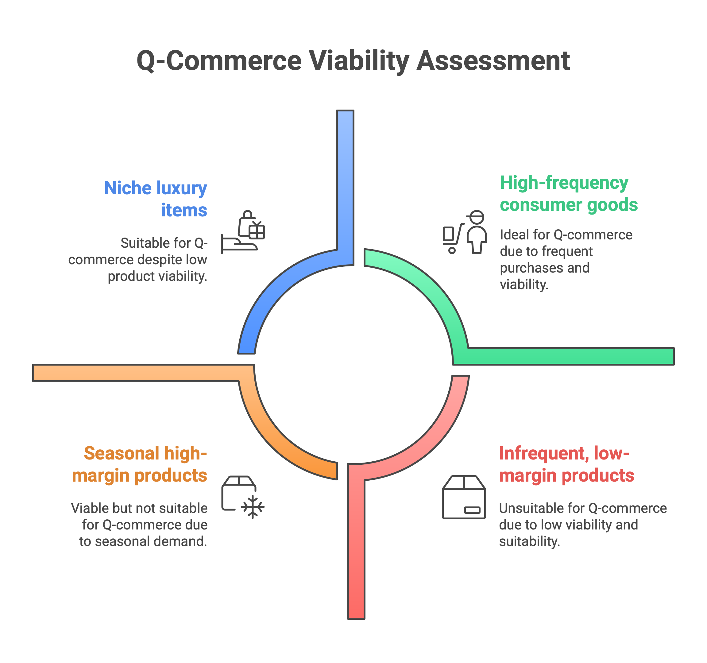 q-commerce viability framework showing four product types: niche luxury, high-frequency goods, seasonal products, and low-margin infrequent items