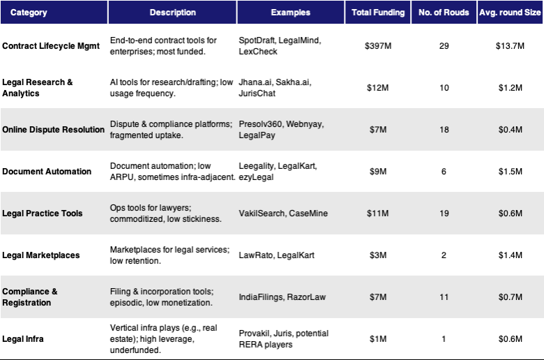 Table showing total funding, number of rounds, and average round size across LegalTech categories like CLM, Legal Research, ODR, and Infra. 