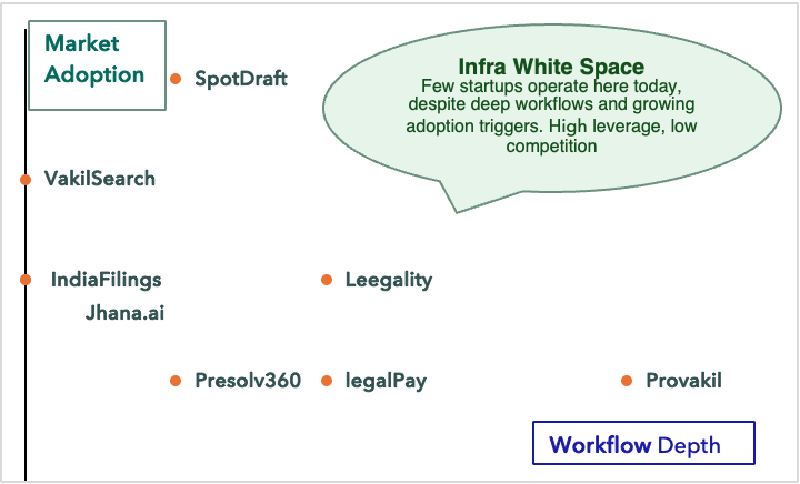 LegalTech Landscape: Market Adoption vs Workflow Depth 