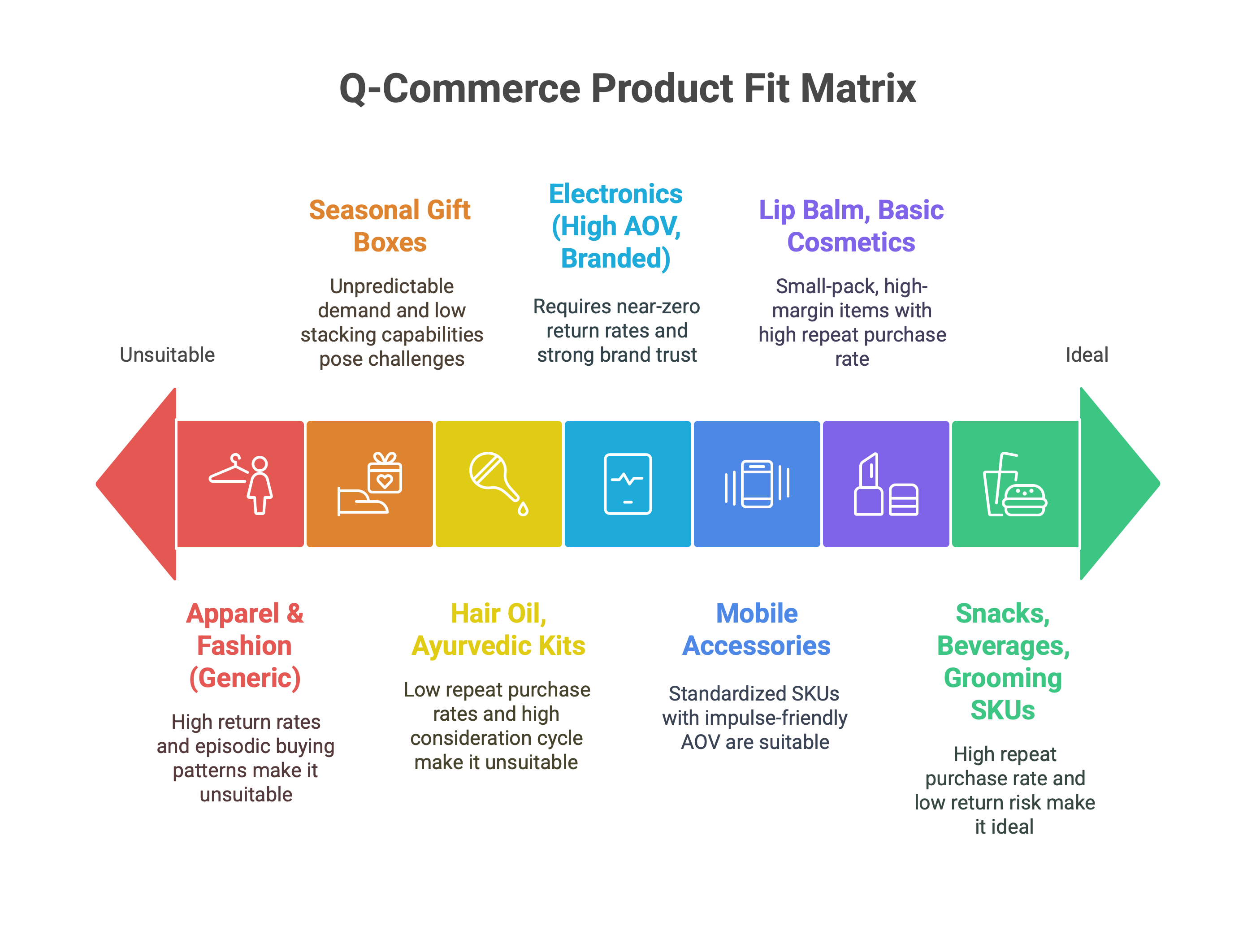 q-commerce product fit matrix showing categories ranked from unsuitable to ideal based on return rates, repeat purchase, and margin structure 