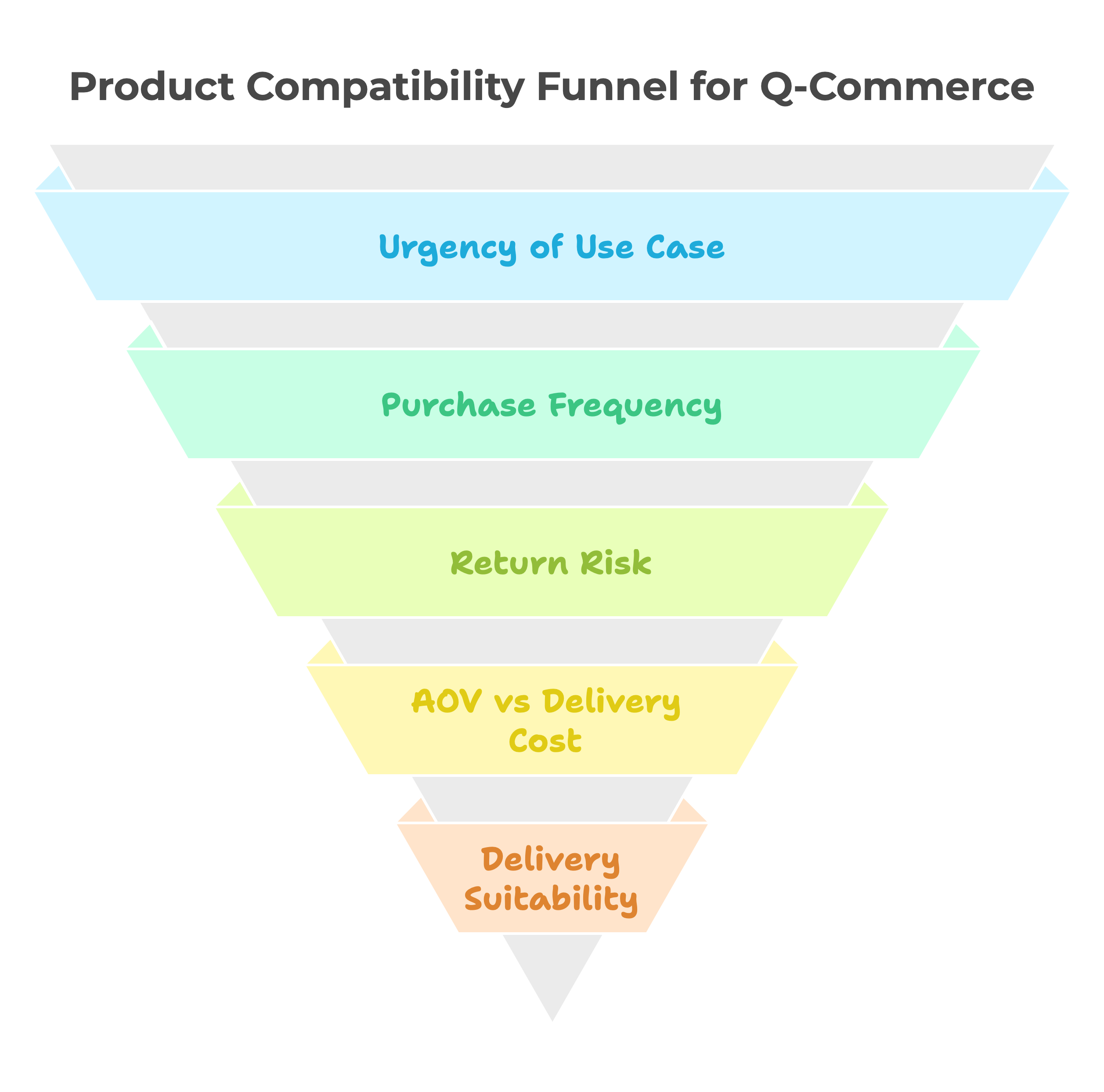 Q-commerce product evaluation filters: urgency, purchase frequency, return risk, delivery cost recovery, and logistics fit.”