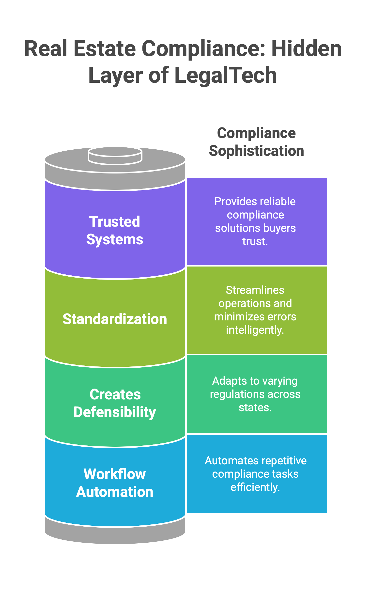 Visual breakdown of why real estate law is structurally suited for infrastructure-led LegalTech — driven by rules, repetition, and regulatory urgency. 