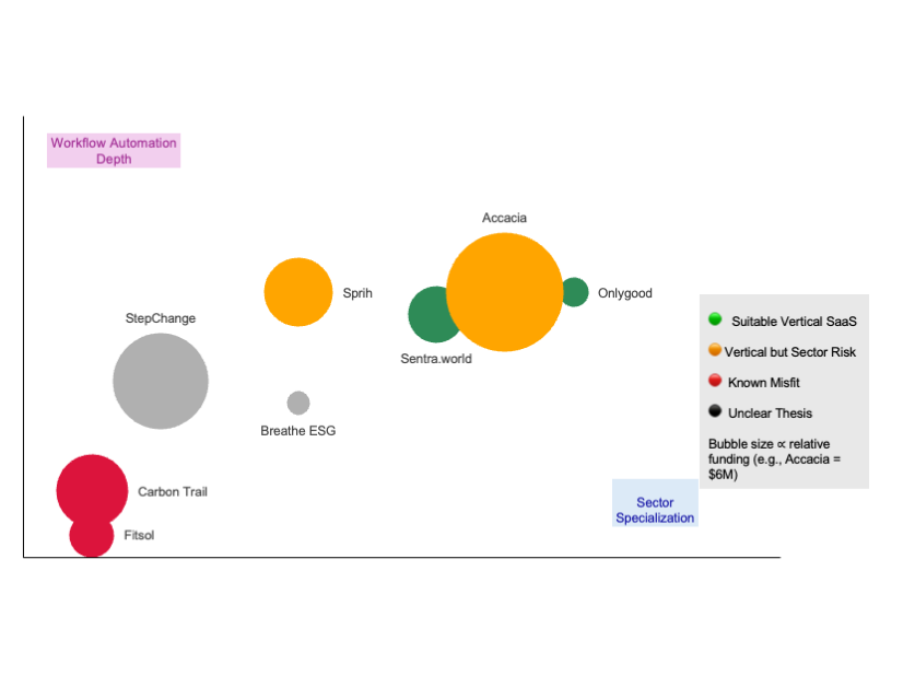 Scatterplot chart positioning ESG SaaS startups in India by workflow automation depth and sector specialization. Bubble sizes reflect funding, and color codes indicate sector fit—ranging from suitable verticals to known misfits. 