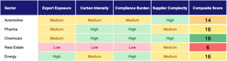 Table comparing five sectors—Auto, Pharma, Chemicals, Real Estate, and Energy—across export exposure, carbon intensity, compliance burden, and supplier complexity, with color-coded scores highlighting sector readiness for ESG Saa