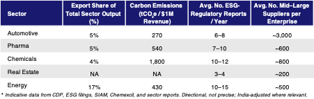 Illustration showing ESG SaaS software integrating into industrial workflows like automotive components, real estate projects, and supply chains — symbolizing vertical adoption in India.