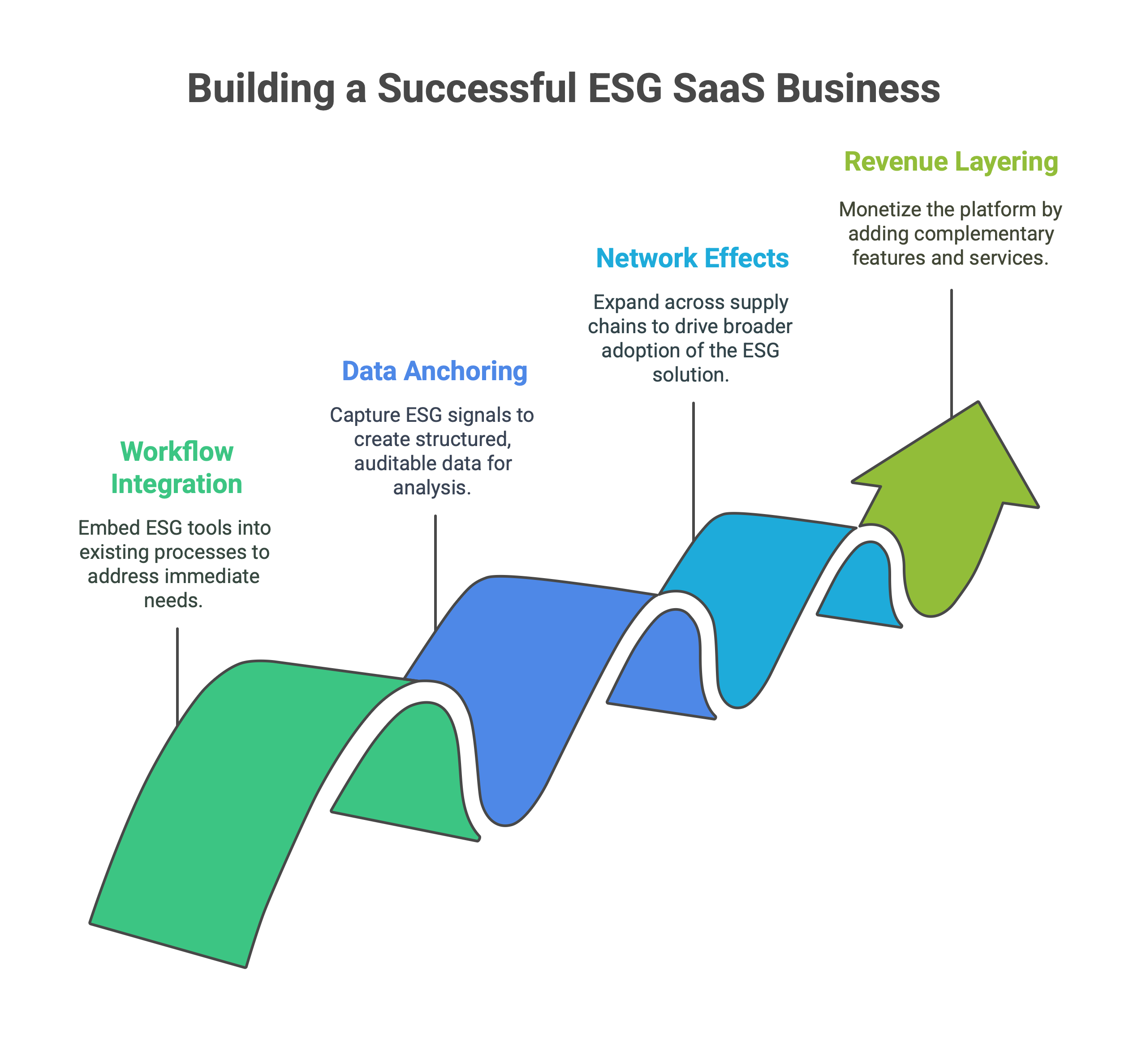 Diagram showing a four-stage progression for building a scalable ESG SaaS business: starting with workflow integration, followed by data anchoring, network effects, and finally revenue layering.