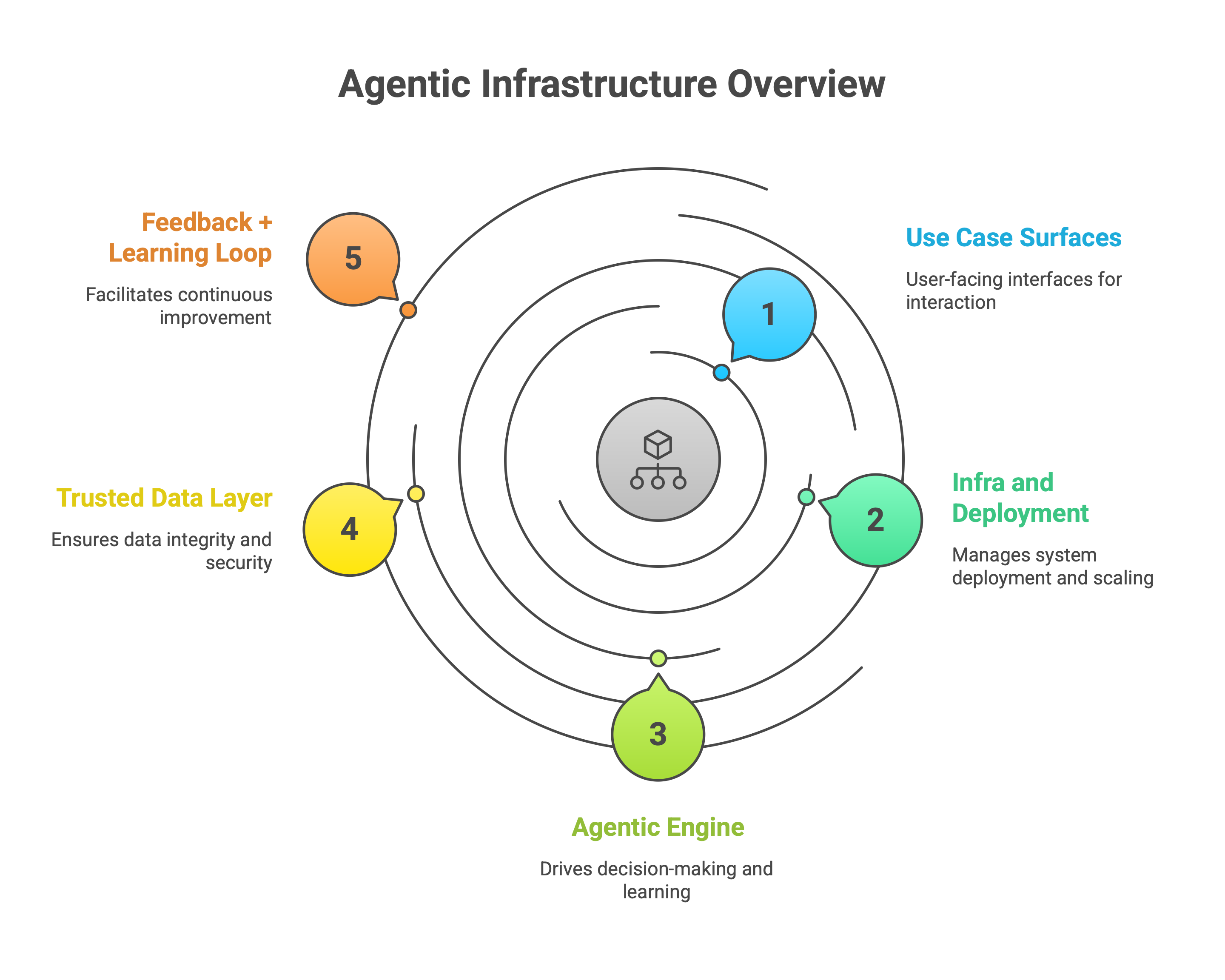 Spiral diagram showing five core layers of agentic infrastructure: use case surfaces, infra deployment, agentic engine, trusted data layer, and feedback loop.
