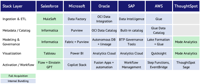 Matrix comparing enterprise AI stack components across Salesforce, Microsoft, Oracle, SAP, AWS, and ThoughtSpot, showing ingestion, metadata, modeling, visualization, and workflow layers.