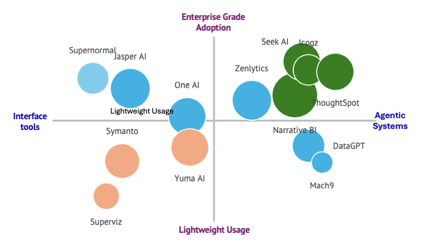 Quadrant chart mapping AI analytics platforms by agentic capability and enterprise-grade adoption, highlighting Icogz, ThoughtSpot, and Seek AI in the top-right agentic systems zone.