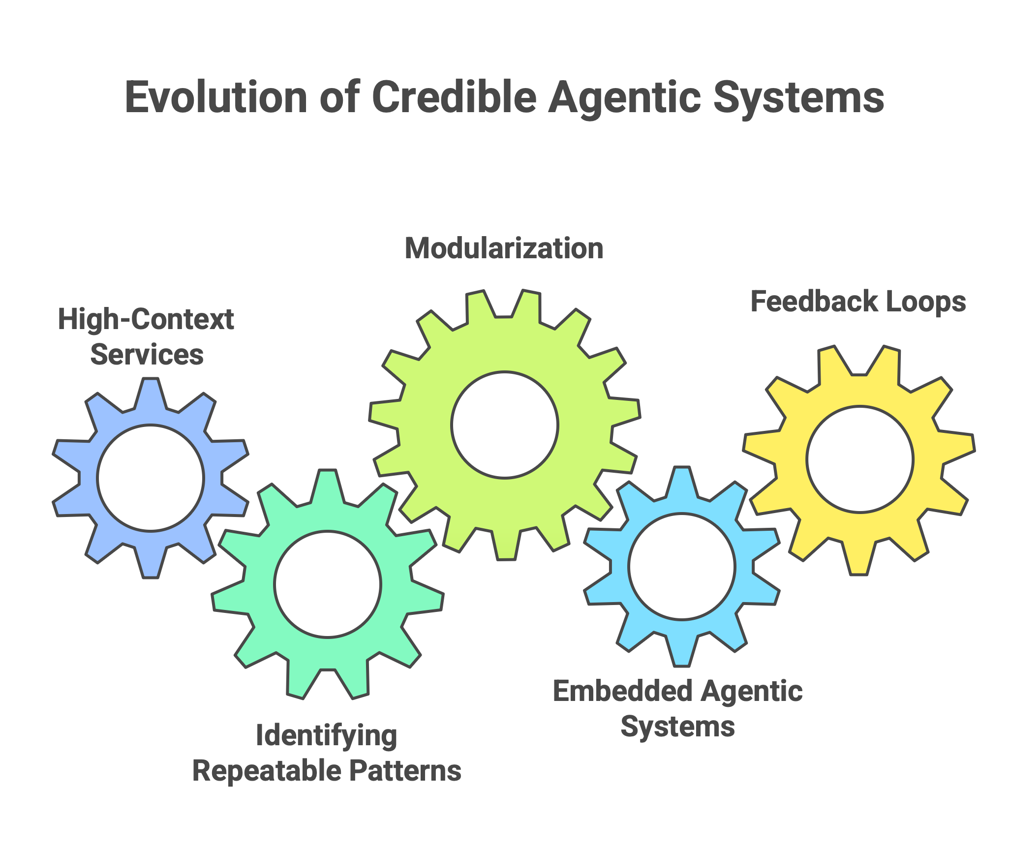 Diagram of interconnected gears showing the five-stage evolution of agentic systems, from high-context services to embedded feedback loops.