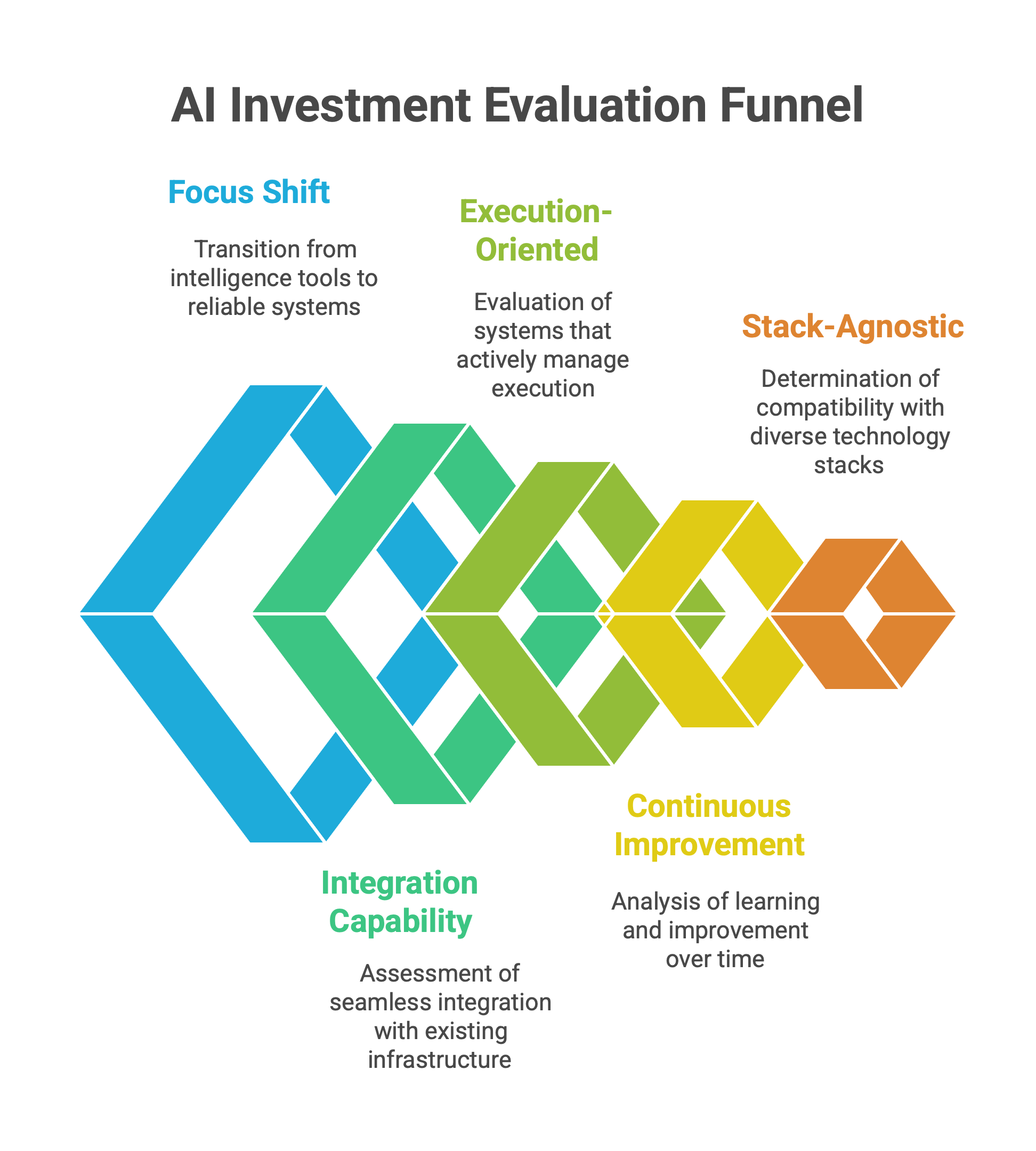 Funnel diagram showing six criteria for evaluating AI investments, including execution, integration, continuous improvement, and stack agnosticism.
