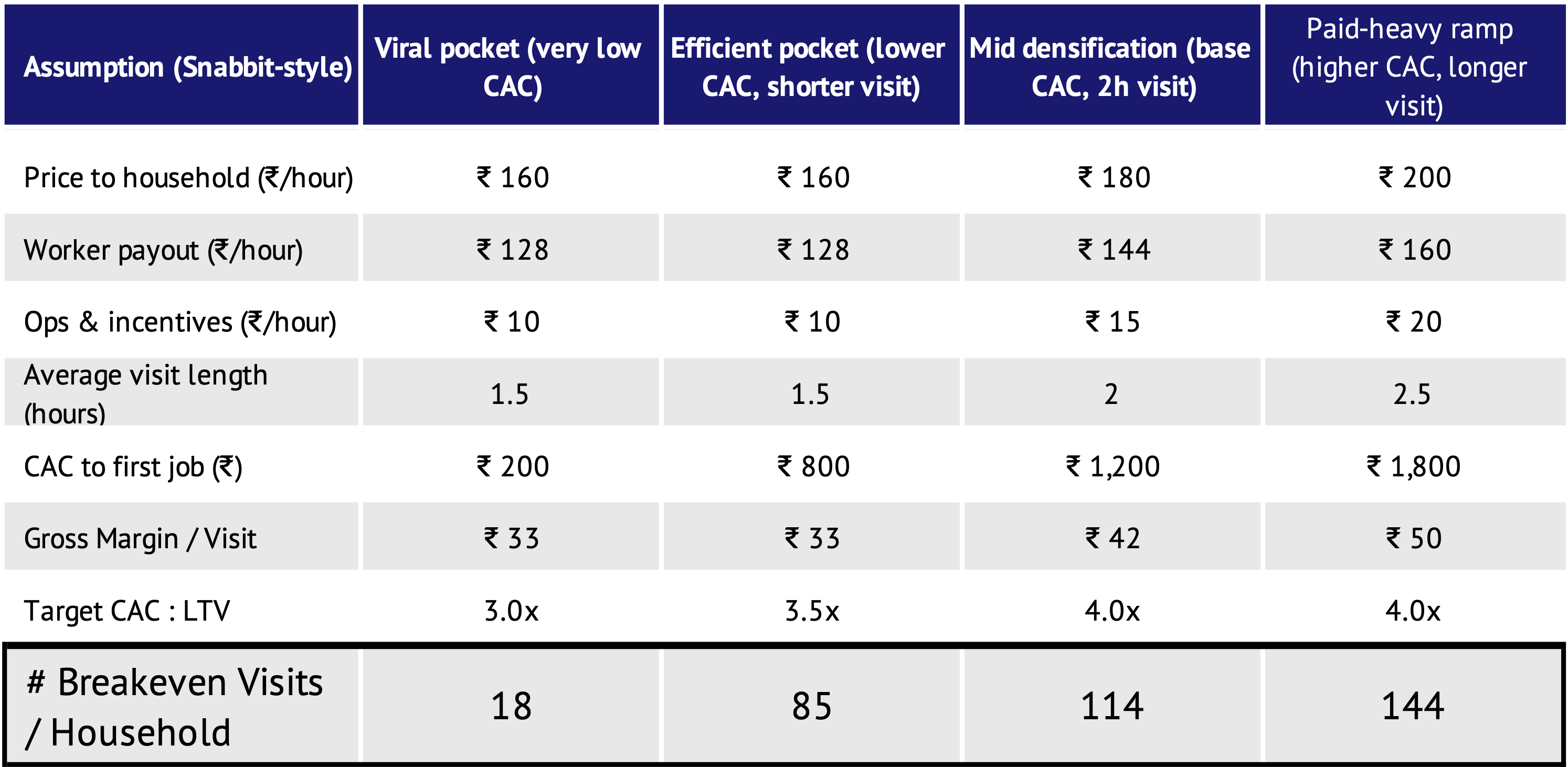 Unit-economics table for house help digitisation in India showing break-even visits per household across four CAC × margin cases (18, 85, 114, 144), with assumptions on worker payout (₹128–₹160/hour) and visit length (1.5–2.5 hours). 