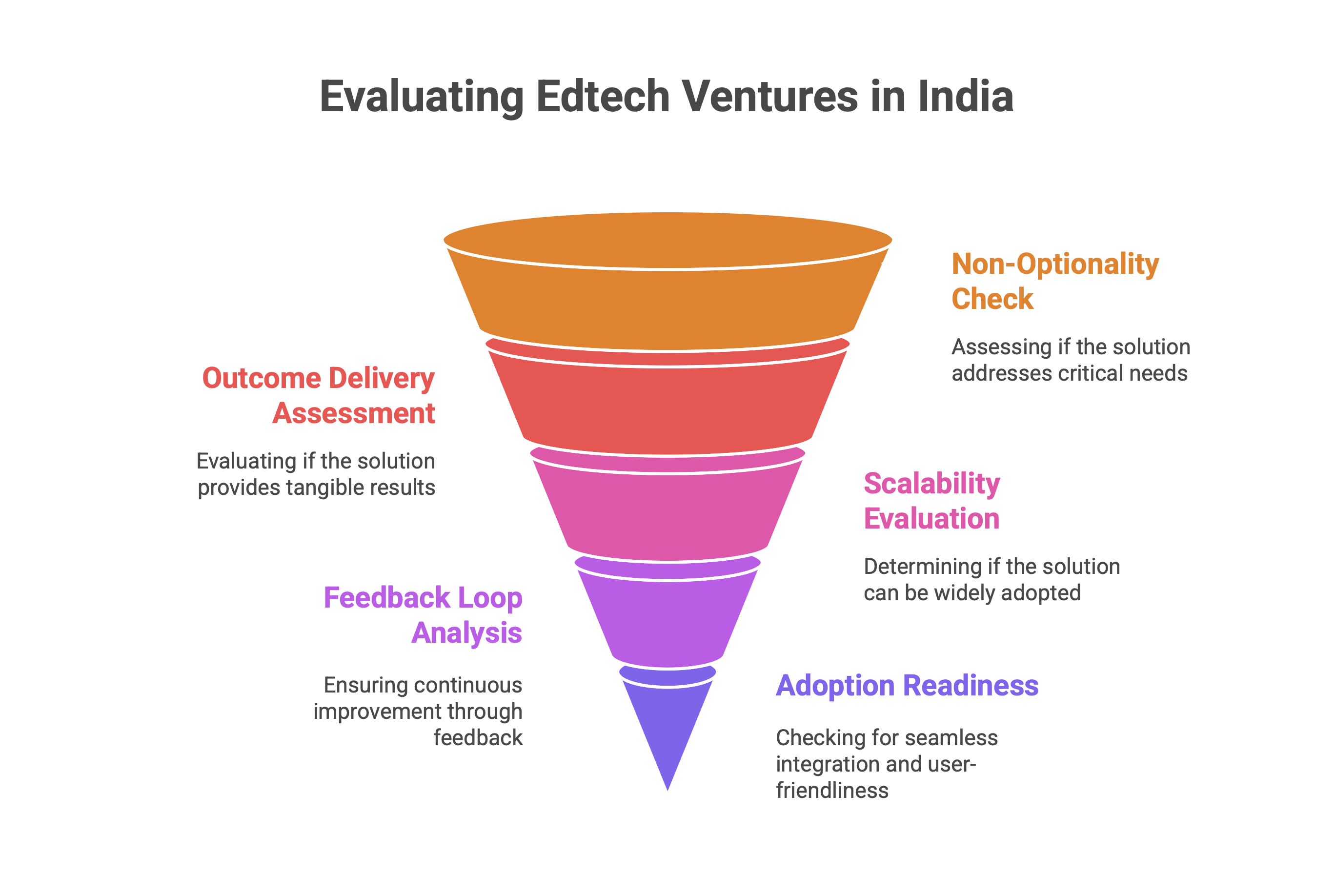 Flow diagram illustrating the step-by-step filter investors and founders can use to judge edtech opportunities.