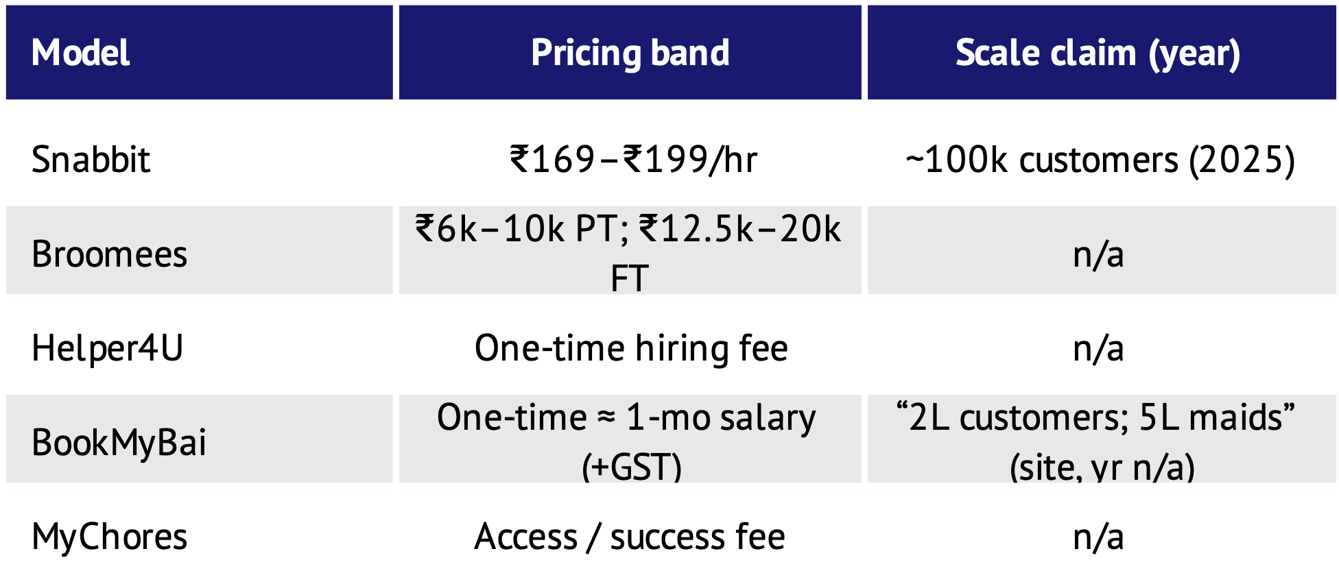 Competitive scan table for house help digitisation in India showing model, pricing band, and scale claims for players like Broomees and BookMyBai. 