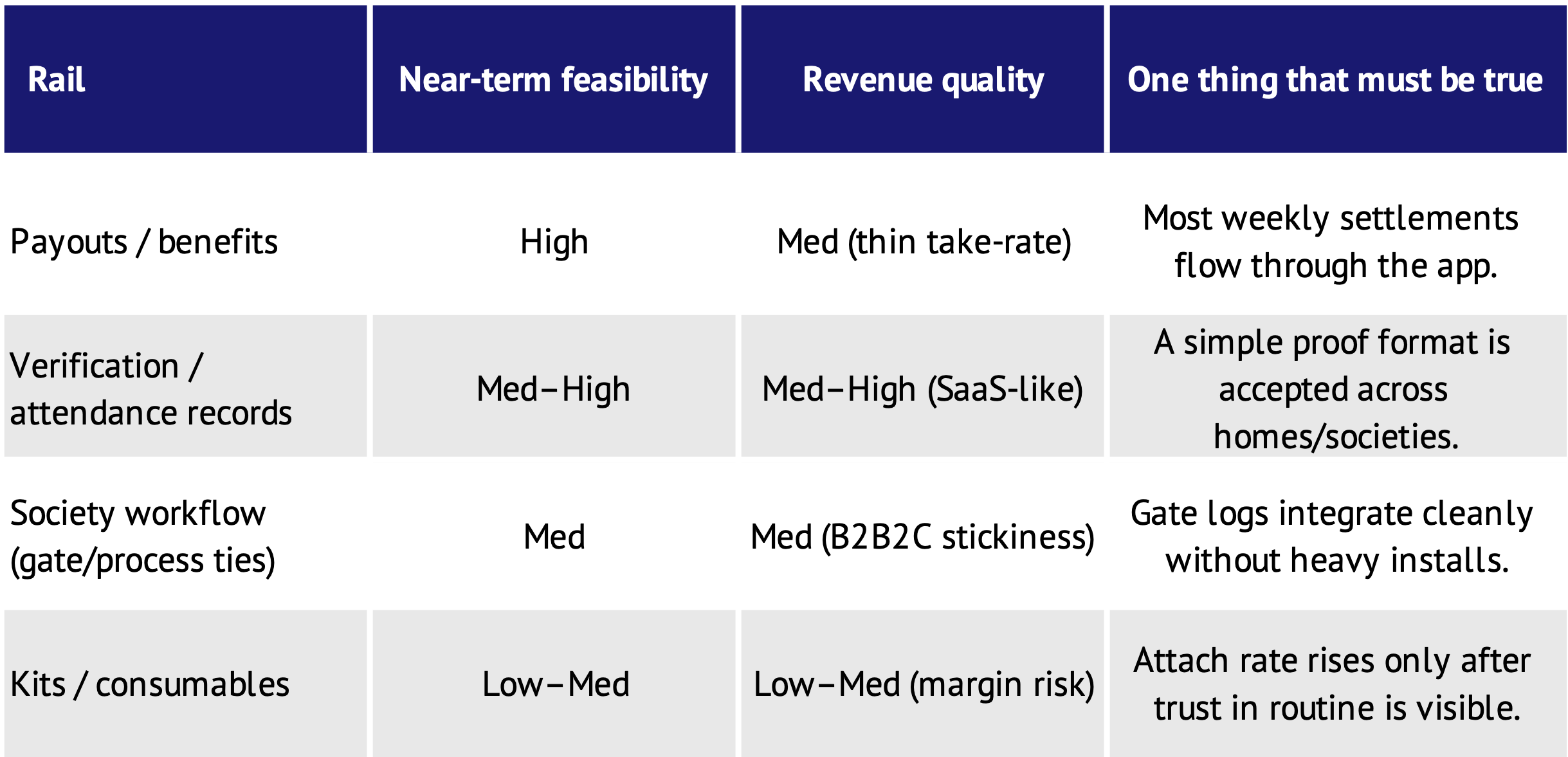 Rails heatmap for house help digitisation in India comparing four layers—payouts/benefits, verification/attendance records, society workflow (gate ties), and kits/consumables—across “Near-term feasibility,” “Revenue quality,” and a key condition per row. 