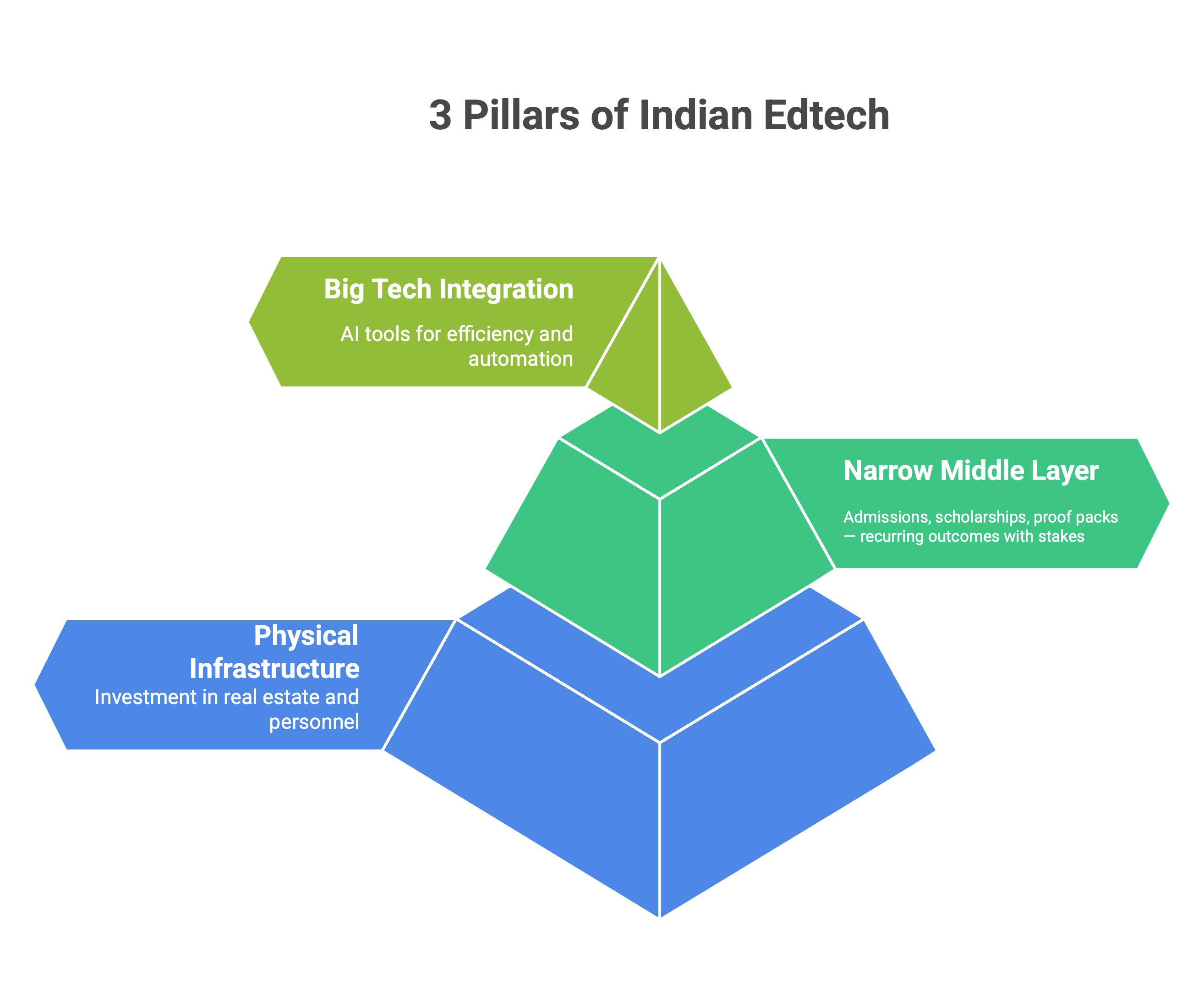 Diagram showing the three pillars of Indian edtech: Physical Infrastructure, Narrow Middle Layer, and Big Tech Integration, with the middle layer highlighted as the open space for startups.