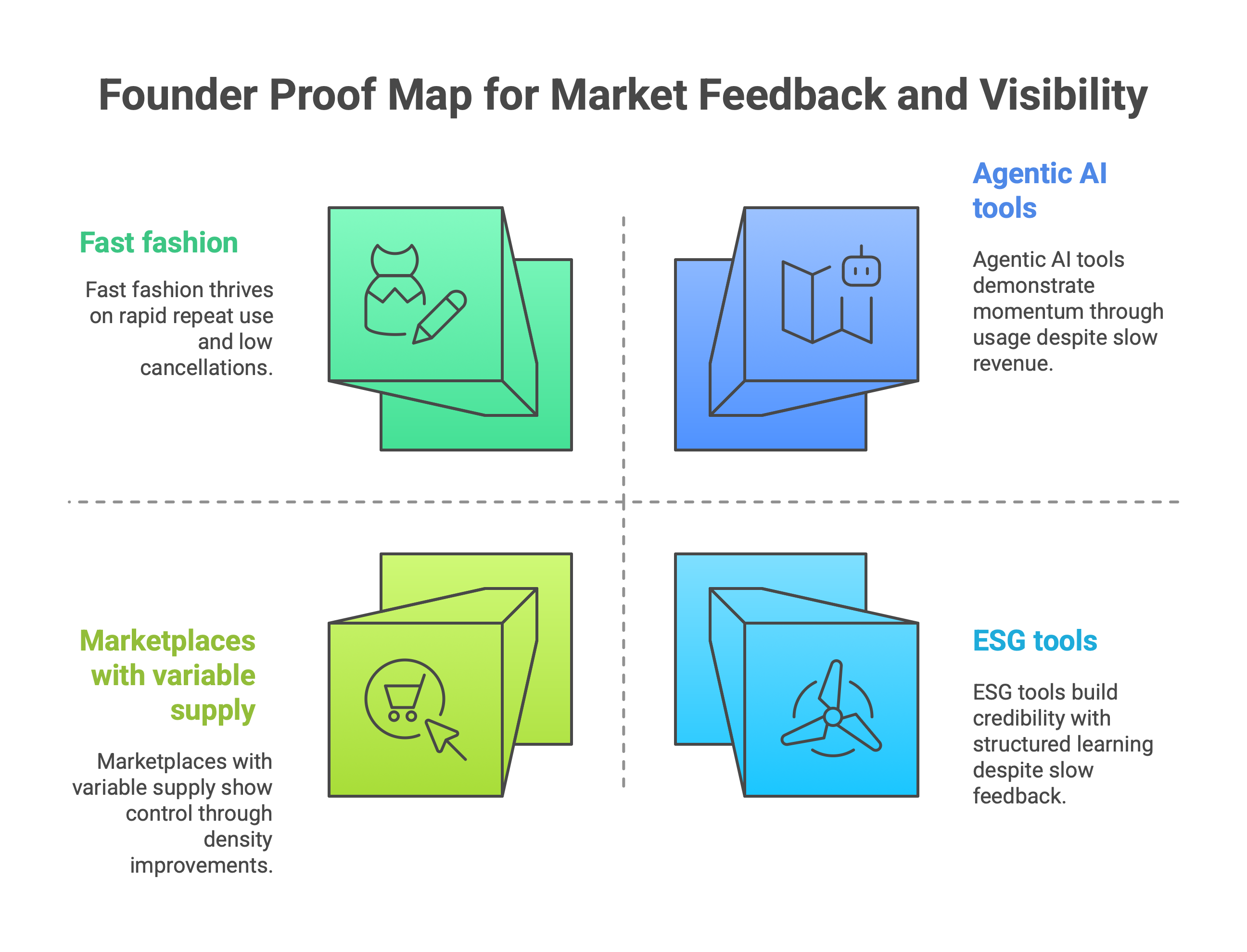 A 2×2 matrix showing how different startup categories demonstrate proof through fast or slow market feedback.