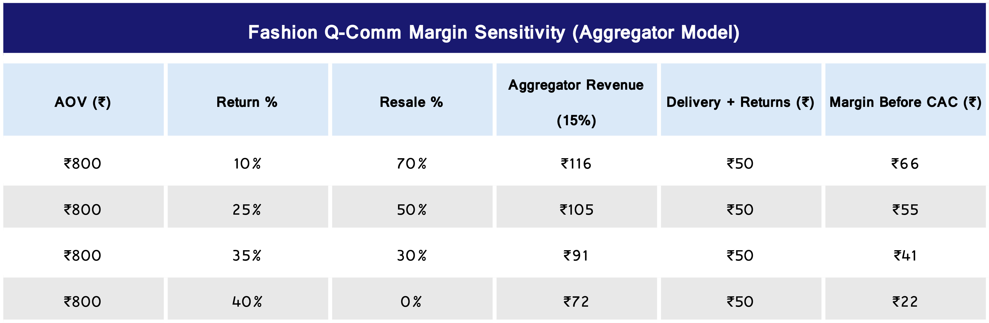 A margin sensitivity table showing how return rates and resale percentages impact aggregator revenue and pre-CAC margin in fashion quick commerce.