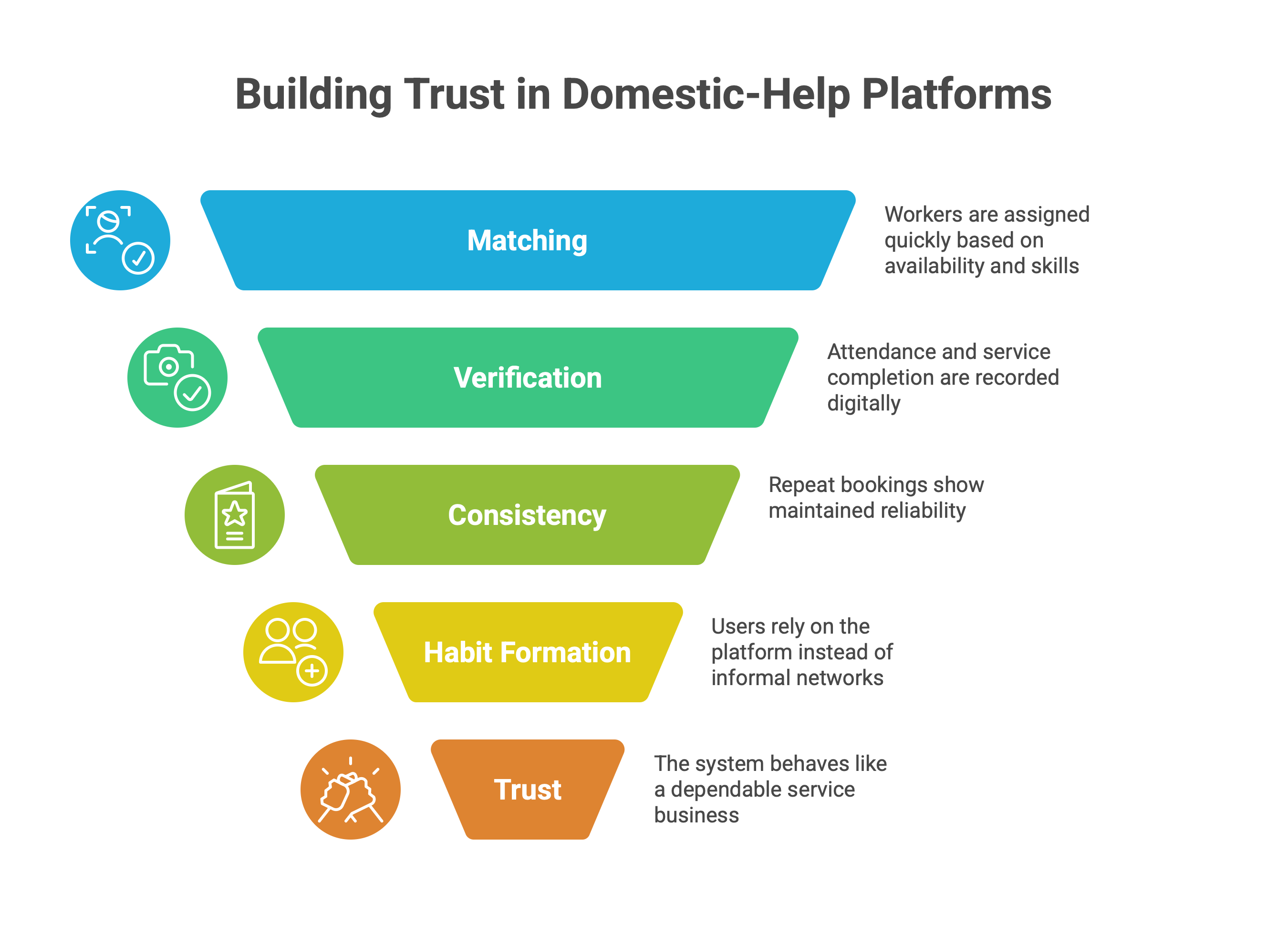A funnel diagram showing how domestic-help platforms build trust through matching, verification, consistency, habit formation, and reliability.